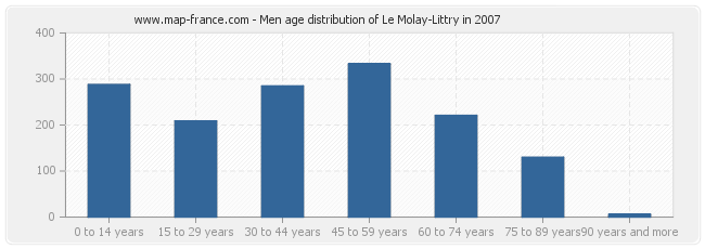 Men age distribution of Le Molay-Littry in 2007